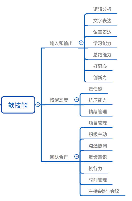 产品经理的必备技能包含哪些