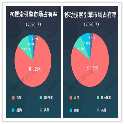 2020年7月份搜索引擎市场份额：百度获PC端和移动端双冠军