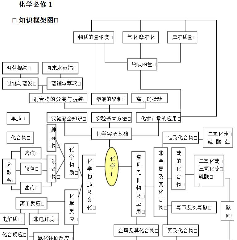 高中化学知识点结构框架图总结