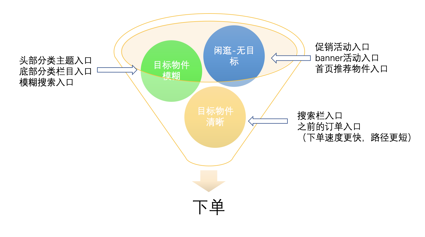 提高用户购买转化率，拼多多是怎么做的？