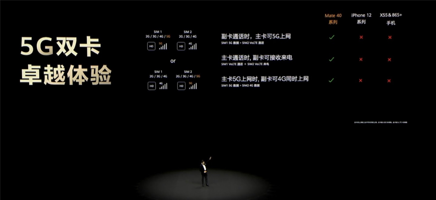 华为Mate40系列支持5G双卡：主卡5G上网时，副卡可4G同时上网