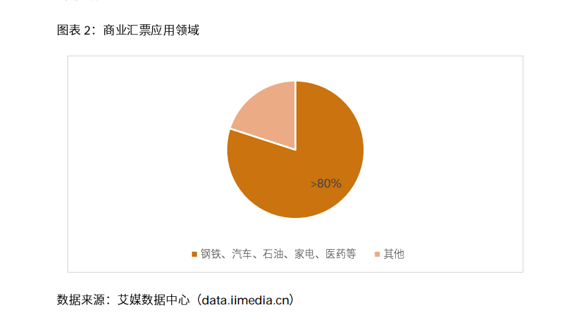 2020-2021年中国电子商票行业研究及趋势分析报告