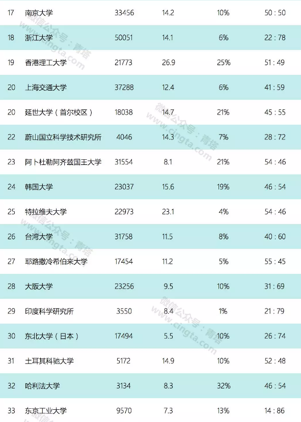 2018泰晤士亚洲大学排名