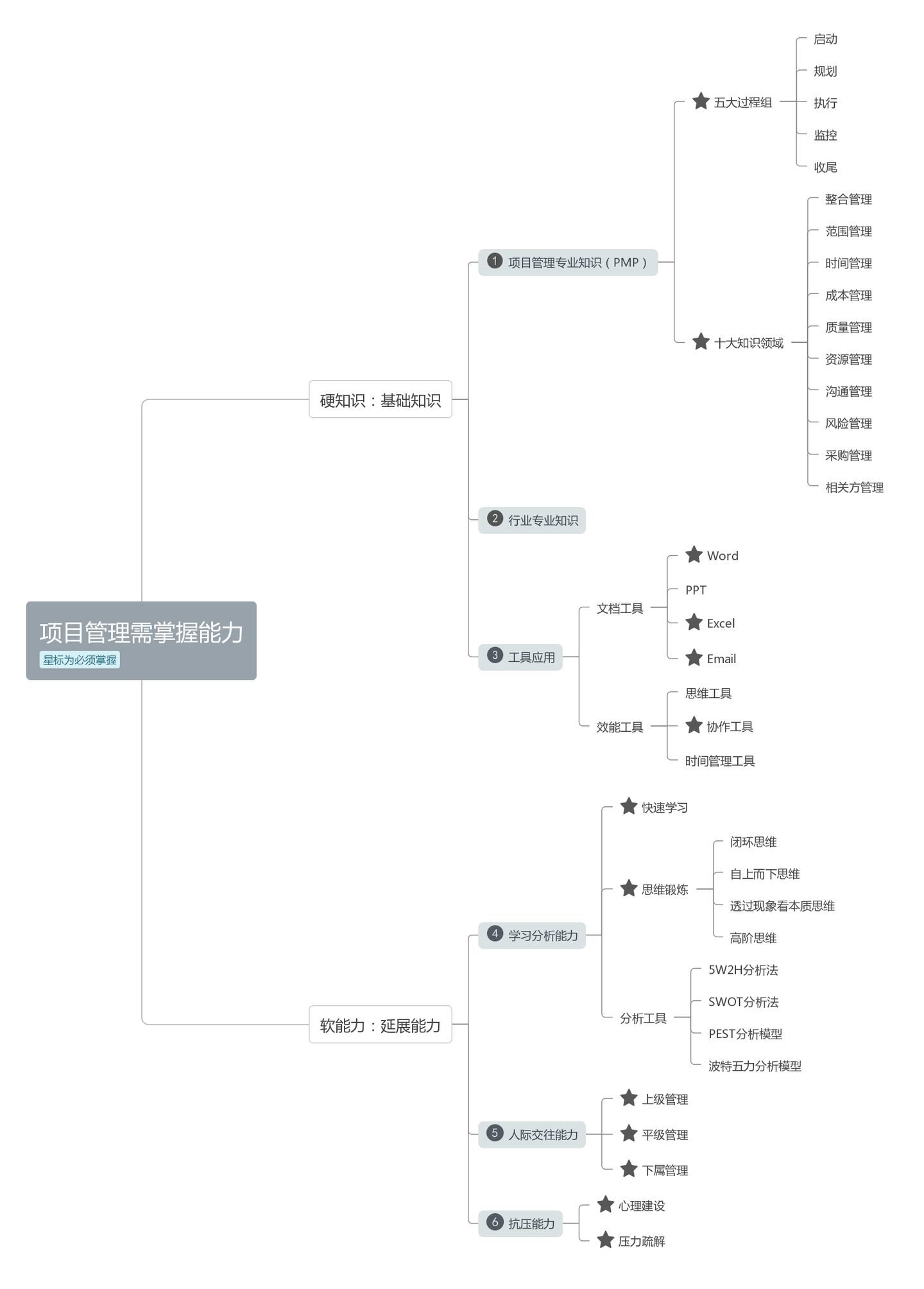 「项目管理」成为优秀的项目经理需要掌握哪些能力