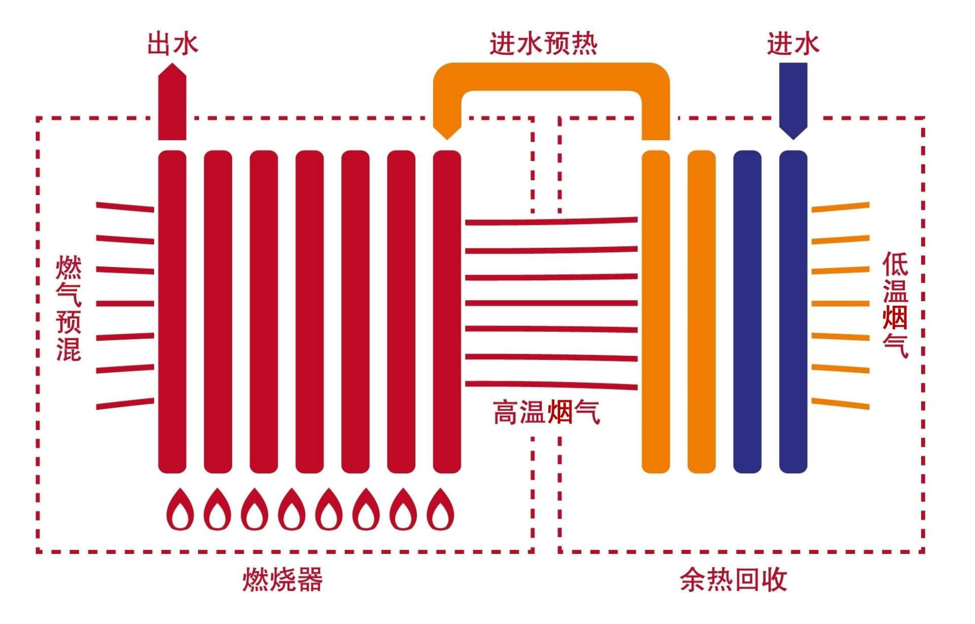 家用壁挂炉怎么选？冷凝技术是什么？看完这篇你就懂了