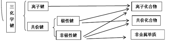 高中化学必修二知识点框架图