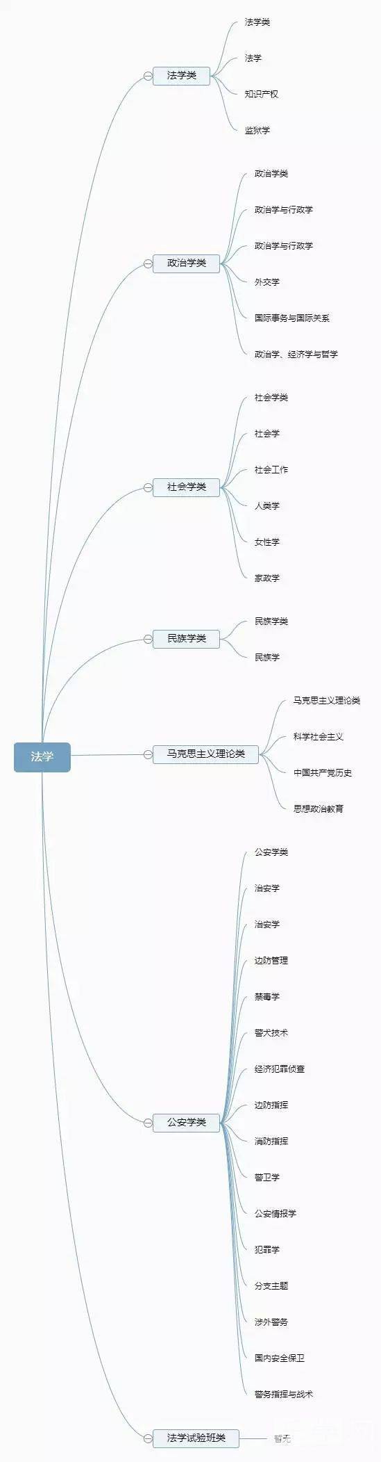 大学全部专业可分为12个门类 带你分类了解