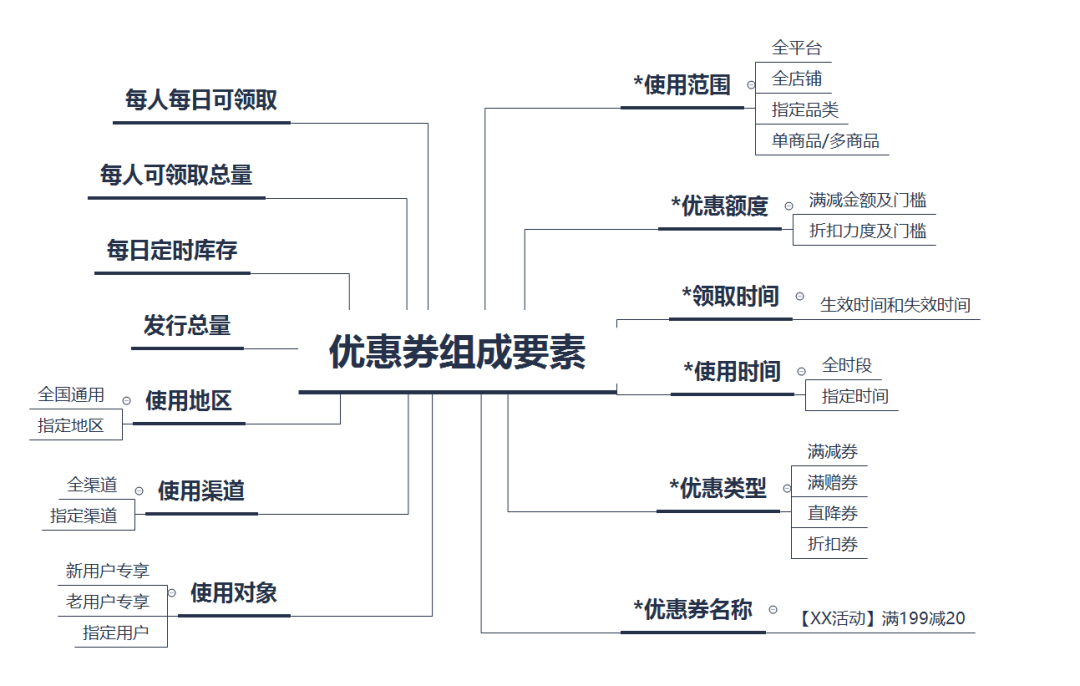 从营销场景入手，教你玩转优惠券