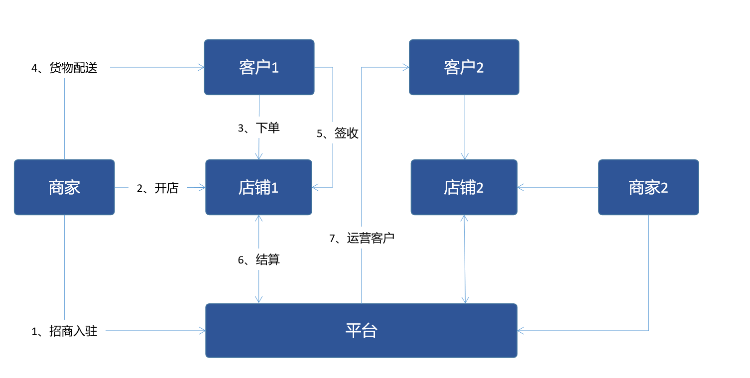 B2B电商平台交易业务模式分析