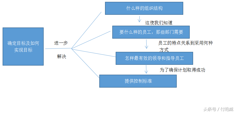 付艳威：管理之论计划的重要性！