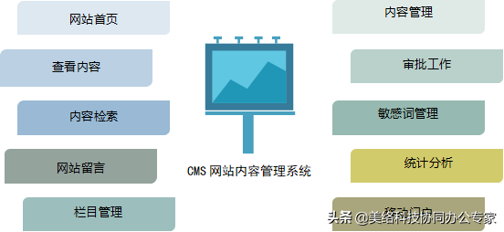 建站、站点内容管理如何提速增效？CMS网站内容管理系统值得一试