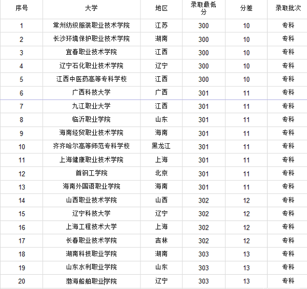 高考300分适合上的大学 300分左右能上什么学校