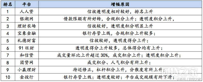 百强榜子榜单：8月透明度、合规网贷平台排名100