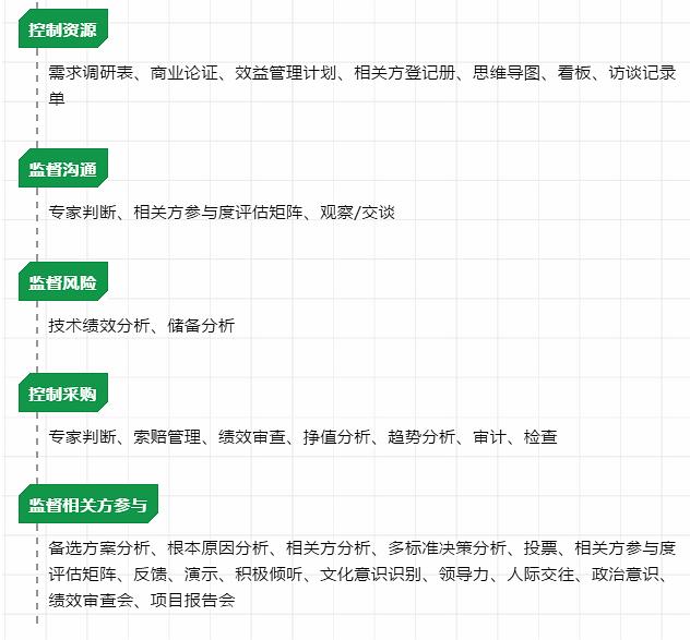 深度干货：项目管理必备的工具方法总结（含PMP考试工具）