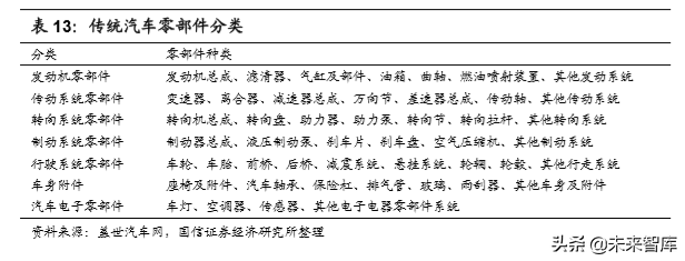 汽车行业2020年深度研究：现状、趋势与四大投资逻辑