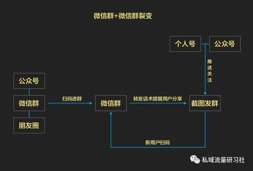 企业微信的三种常见裂变模式