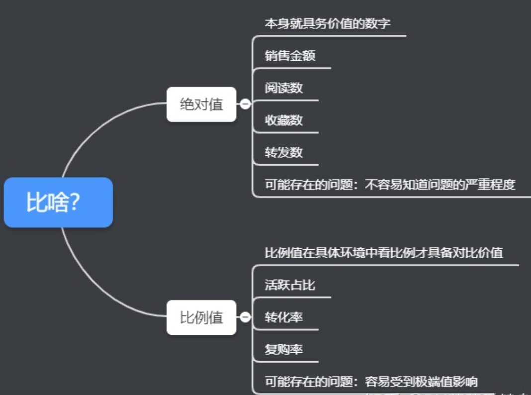 8个常用数据分析方法，轻松搞定各种业务分析