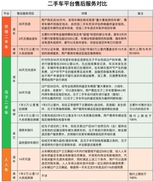 二手车平台买车服务横评：优信、瓜子、人人车哪家强？