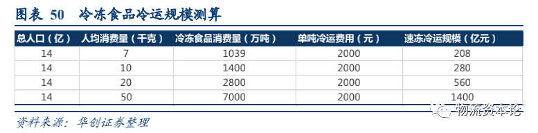 生鲜电商与速冻品消费或催生千亿冷链增量，顺丰冷运专项研究