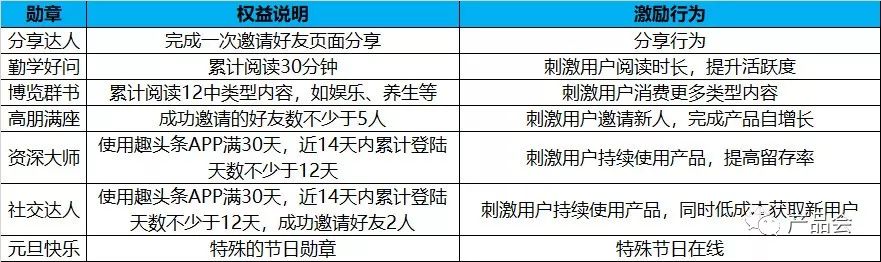 趣头条的用户激励体系分析