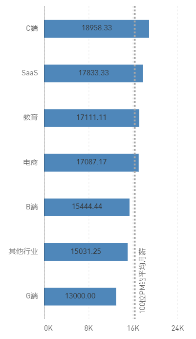 作为产品经理，你目前薪资多少呢？