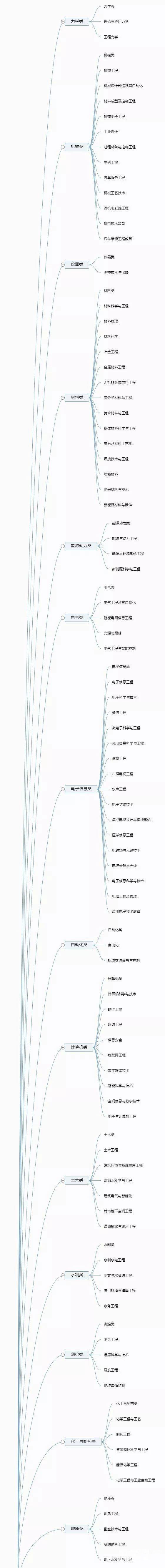 大学全部专业可分为12个门类 带你分类了解