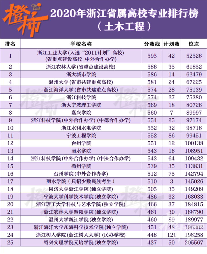 高考志愿怎么填？这份“秘笈”请收好！省内高校40个热门专业排行榜汇总