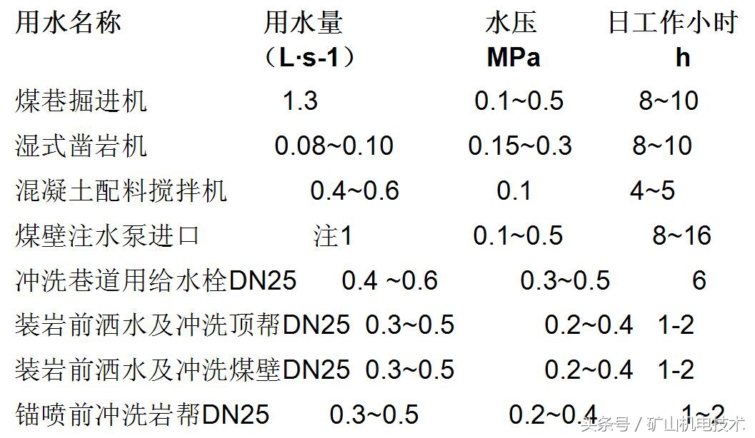 煤矿六大系统之供水施救系统