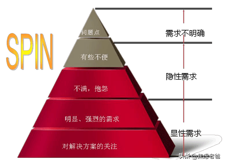 方法论｜商业竞争中的摧龙六式系列第3式：挖掘需求