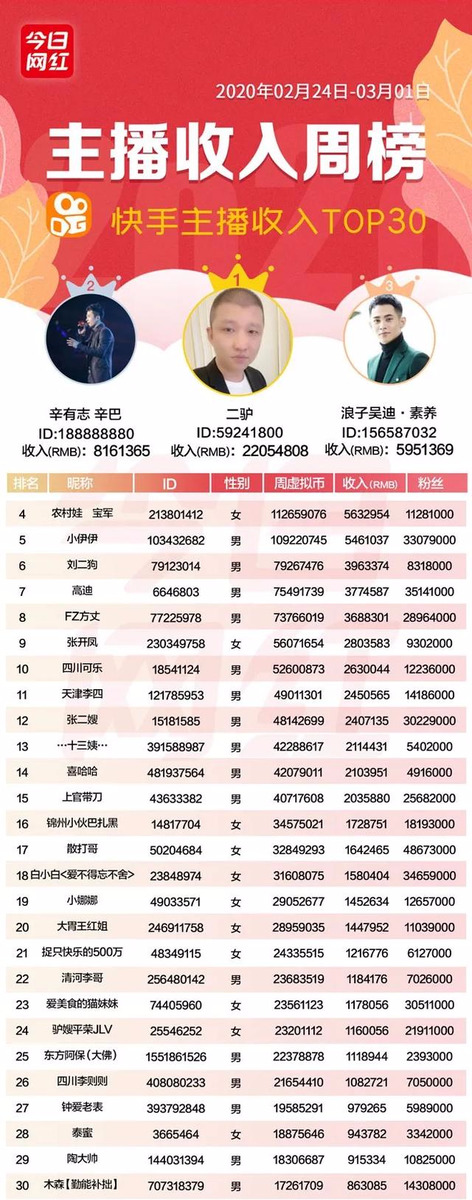 周榜丨七平台收入达1.36亿；快手二驴周入2205万；微博招电商主播