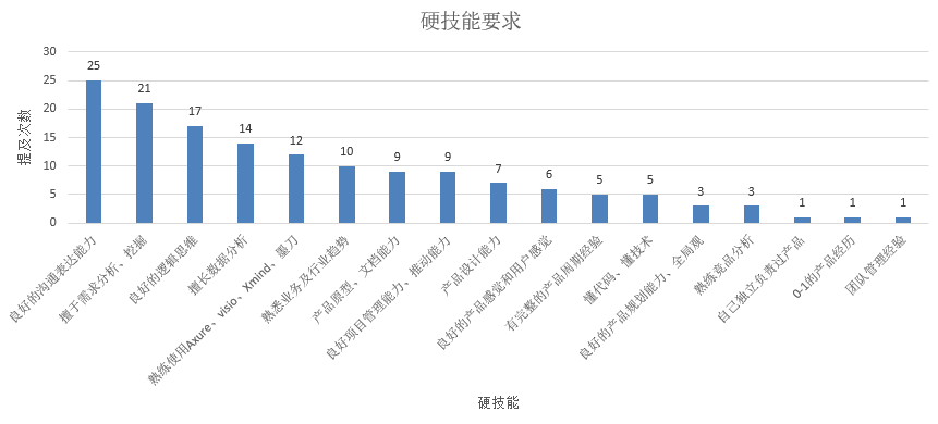 产品经理招聘分析及常见面试问题