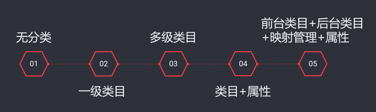 电商产品设计三大核心模块（一）——商品分类体系