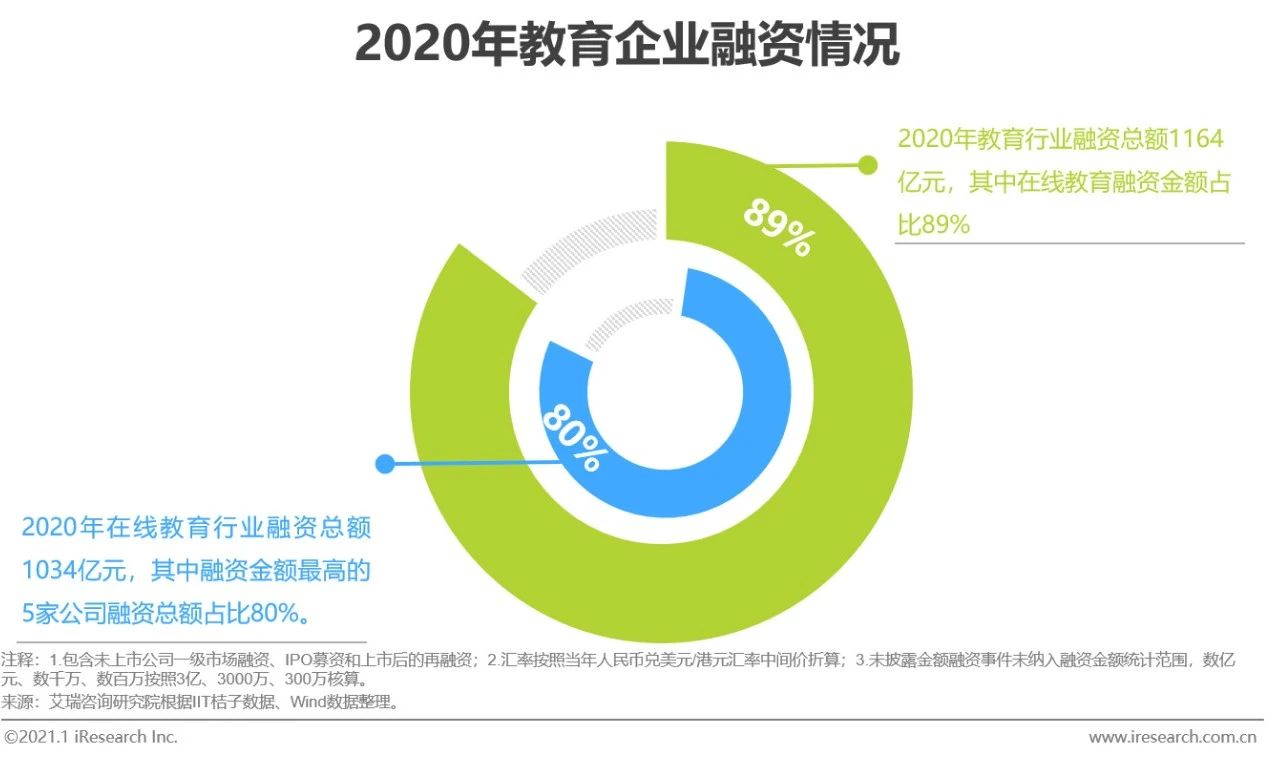 2020年中国在线教育行业研究报告