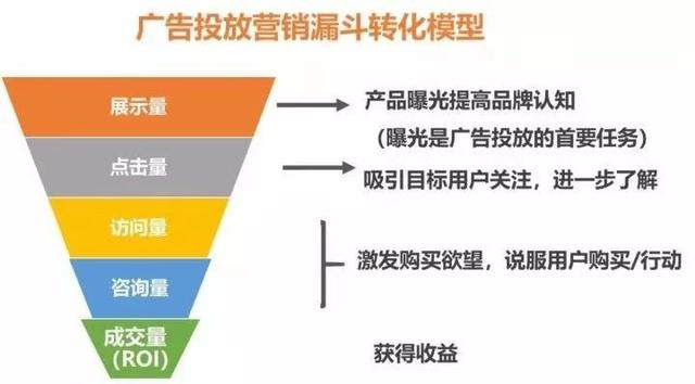 怎么提高ROI？信息流广告投放有什么讲究呢？