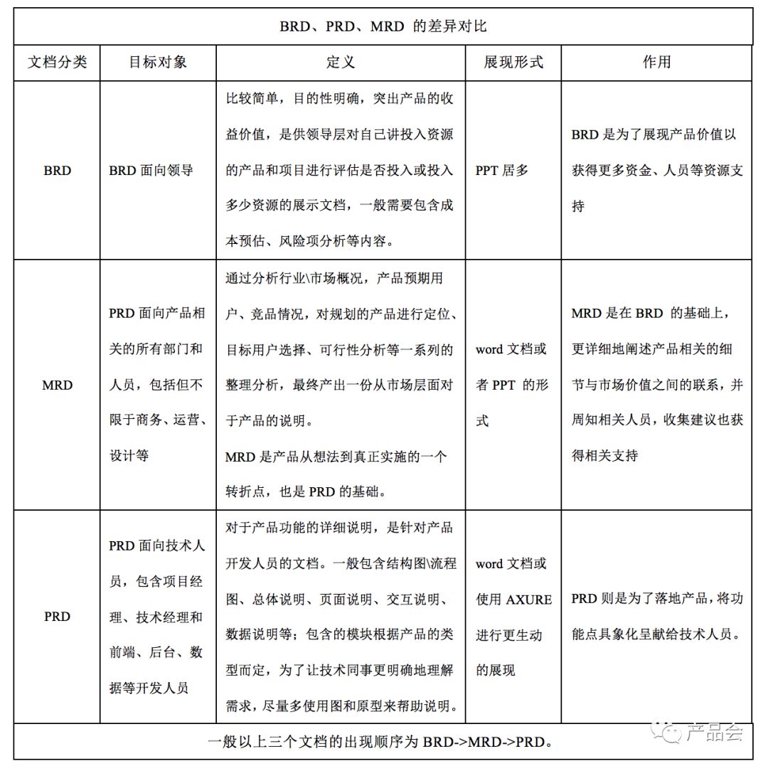 产品需求文档撰写指南