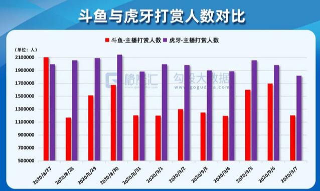 斗鱼虎牙哪家强？勾股大数据告诉你