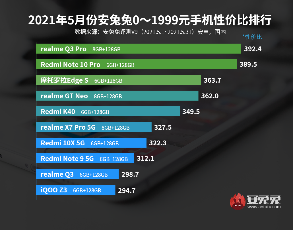 「榜单」5月手机性价比排行 5个价位段榜首品牌均不同