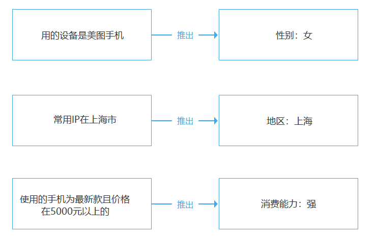 数据分析（5）：用户画像分析法