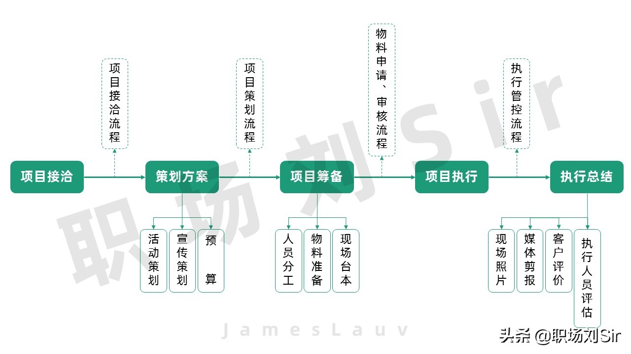 活动策划整体执行4大流程步骤，干货分享，直接上手