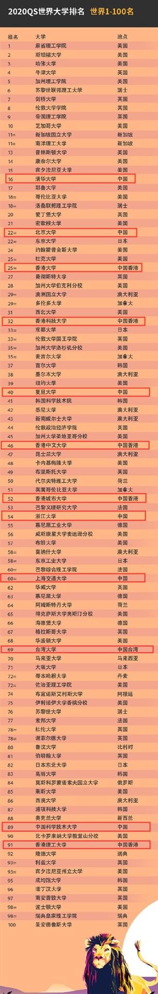 QS官宣2020年世界大学排名榜，前100名里，中国上榜12所高校