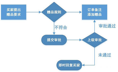 淘宝客服提升成单率60%的催单话术，这次一定要记笔记