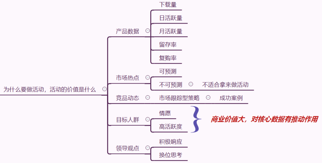 活动策划4要素及活动形式