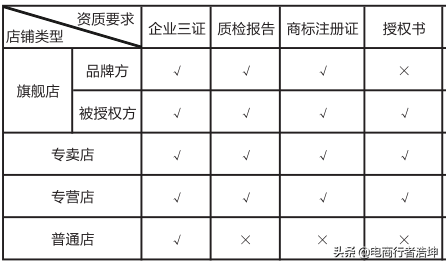 「入门必学系列课」开店流程：店铺入驻全攻略