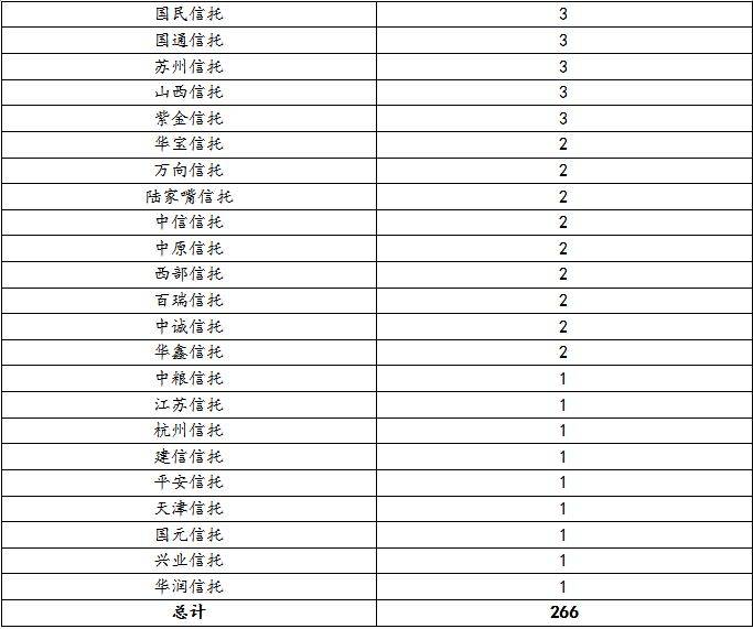 最高收益7.5%！本周最值得购买的信托产品排行榜出炉