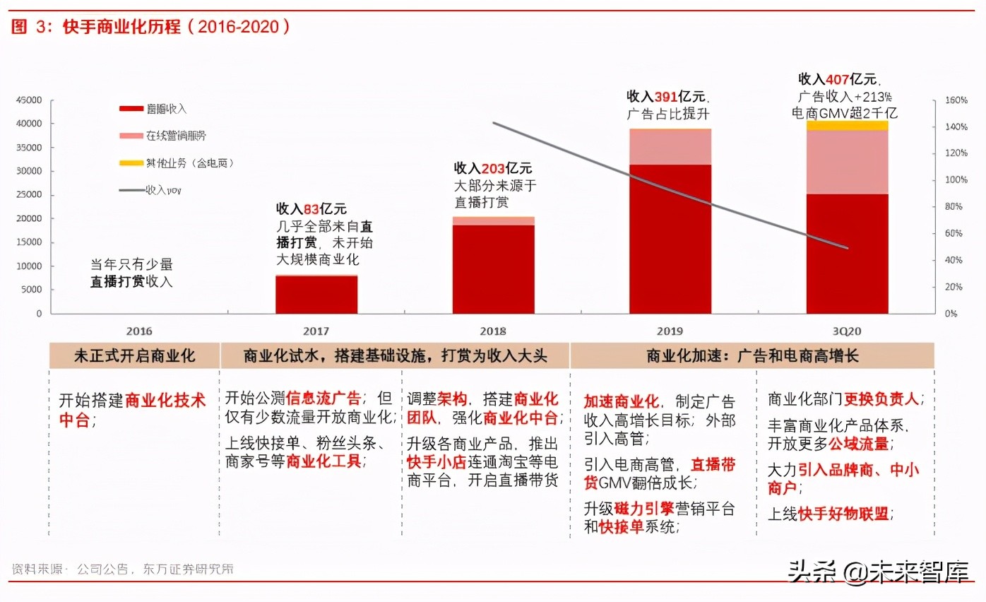 短视频行业深度报告：快手商业化的进化与突围