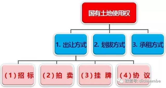 实用！房地产项目开发流程：7大专业、8个阶段、126个关键节点