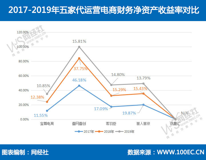 五家电商代运营财报数据PK：宝尊 丽人丽妆 优趣汇营收排前三