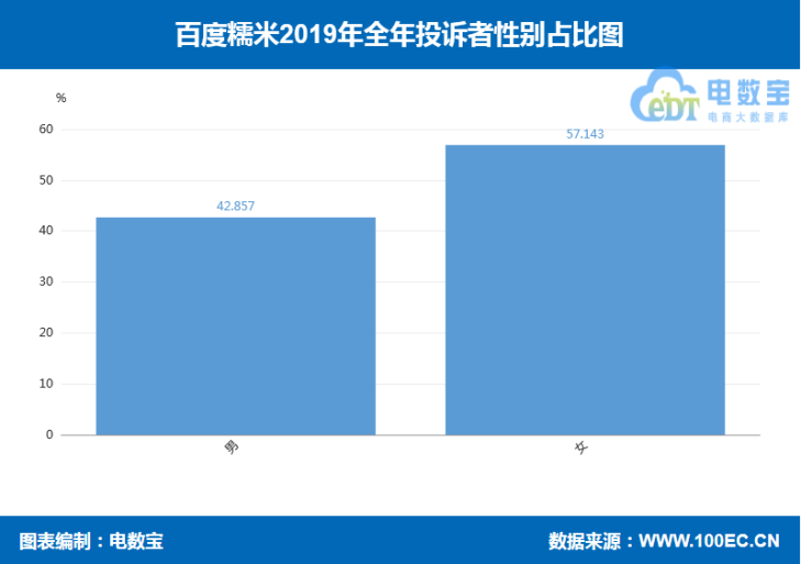 「315曝光」“百度糯米”2019消费评级数据出炉 获“谨慎下单”