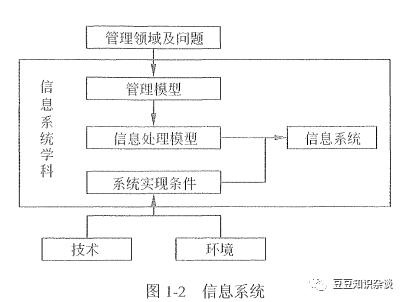 软考学习笔记｜1-1信息系统与信息化