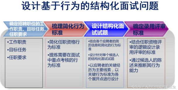 面试的实用技术之面试问题设计